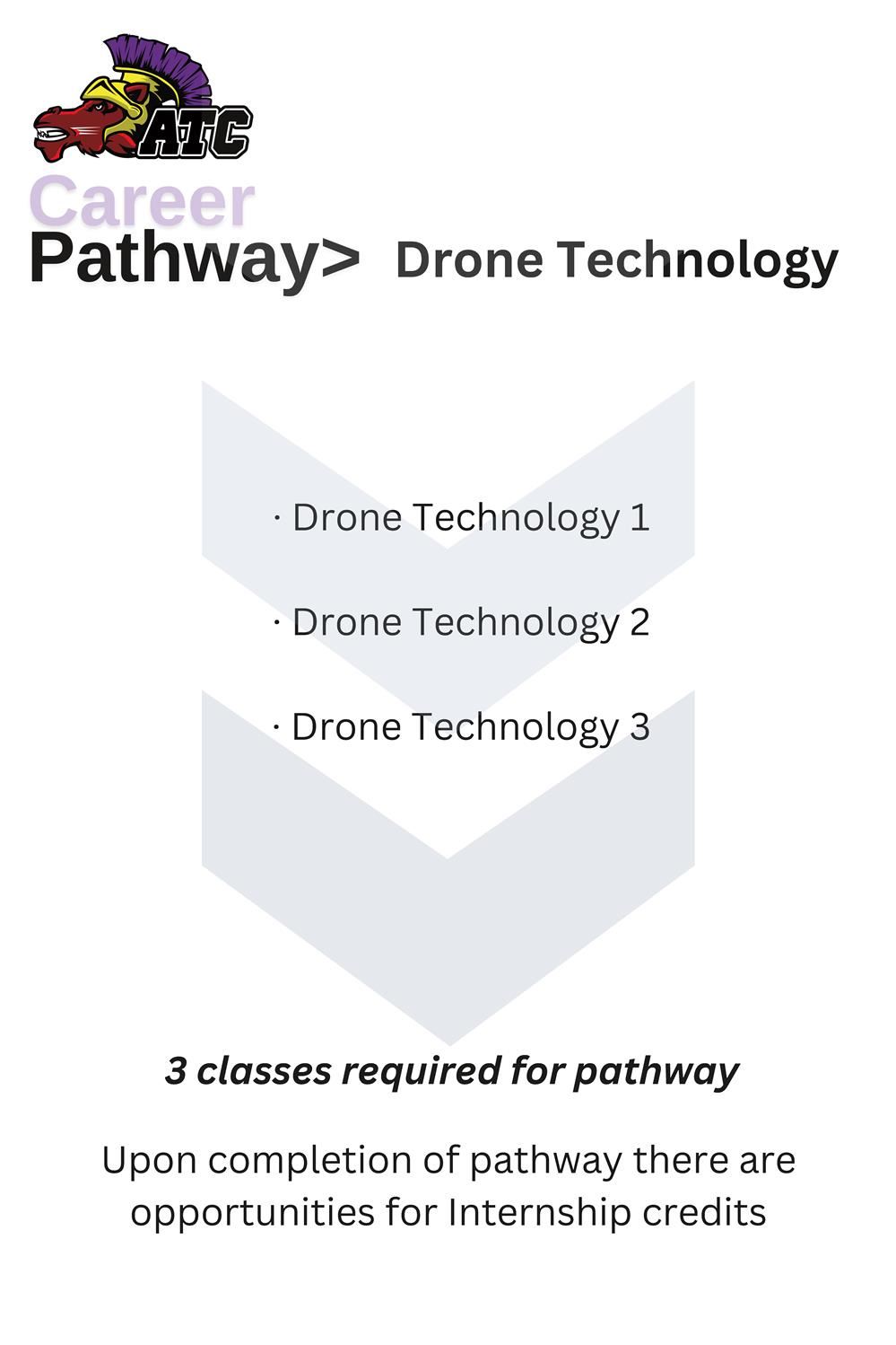 Drone Pathway